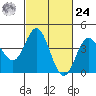 Tide chart for Ventura Beach, California on 2024/02/24