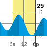 Tide chart for Ventura Beach, California on 2024/02/25