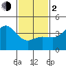 Tide chart for Ventura Beach, California on 2024/02/2