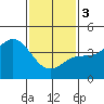 Tide chart for Ventura Beach, California on 2024/02/3