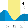 Tide chart for Ventura Beach, California on 2024/02/4