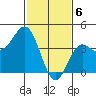 Tide chart for Ventura Beach, California on 2024/02/6
