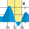 Tide chart for Ventura Beach, California on 2024/02/8
