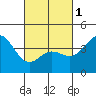 Tide chart for Ventura Beach, California on 2024/03/1