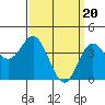 Tide chart for Ventura Beach, California on 2024/03/20