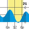 Tide chart for Ventura Beach, California on 2024/03/21