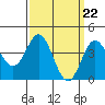 Tide chart for Ventura Beach, California on 2024/03/22