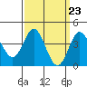 Tide chart for Ventura Beach, California on 2024/03/23