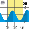 Tide chart for Ventura Beach, California on 2024/03/25