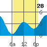 Tide chart for Ventura Beach, California on 2024/03/28