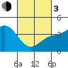 Tide chart for Ventura Beach, California on 2024/03/3