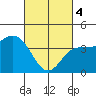 Tide chart for Ventura Beach, California on 2024/03/4