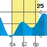 Tide chart for Ventura Beach, California on 2024/04/25