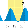 Tide chart for Ventura Beach, California on 2024/04/7