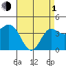 Tide chart for Ventura Beach, California on 2024/05/1