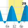 Tide chart for Vernon View, Burnside River, Georgia on 2021/03/29