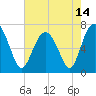 Tide chart for Vernon View, Burnside River, Georgia on 2021/05/14