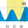 Tide chart for Vernon View, Burnside River, Georgia on 2021/06/11