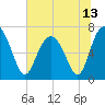 Tide chart for Vernon View, Burnside River, Georgia on 2021/06/13