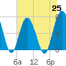 Tide chart for Vernon View, Burnside River, Georgia on 2021/06/25