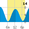 Tide chart for Vernon View, Burnside River, Georgia on 2021/07/14