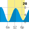 Tide chart for Vernon View, Burnside River, Georgia on 2021/07/28