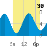 Tide chart for Vernon View, Burnside River, Georgia on 2021/07/30
