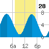Tide chart for Vernon View, Burnside River, Georgia on 2021/12/28
