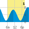 Tide chart for Vernon View, Burnside River, Georgia on 2022/06/1