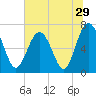Tide chart for Vernon View, Burnside River, Georgia on 2022/06/29