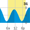 Tide chart for Vernon View, Burnside River, Georgia on 2022/07/31