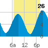 Tide chart for Vernon View, Burnside River, Georgia on 2022/08/26