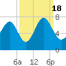 Tide chart for Vernon View, Burnside River, Georgia on 2022/09/18