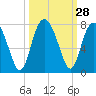 Tide chart for Vernon View, Burnside River, Georgia on 2022/09/28