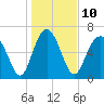 Tide chart for Vernon View, Burnside River, Georgia on 2023/01/10