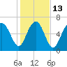 Tide chart for Vernon View, Burnside River, Georgia on 2023/01/13