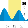 Tide chart for Vernon View, Burnside River, Georgia on 2023/01/30