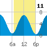 Tide chart for Vernon View, Burnside River, Georgia on 2023/02/11
