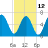 Tide chart for Vernon View, Burnside River, Georgia on 2023/02/12