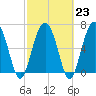 Tide chart for Vernon View, Burnside River, Georgia on 2023/02/23
