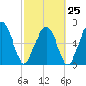 Tide chart for Vernon View, Burnside River, Georgia on 2023/02/25