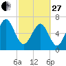 Tide chart for Vernon View, Burnside River, Georgia on 2023/02/27