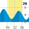 Tide chart for Vernon View, Burnside River, Georgia on 2023/02/28
