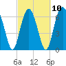 Tide chart for Vernon View, Burnside River, Georgia on 2023/03/10
