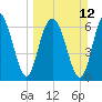 Tide chart for Vernon View, Burnside River, Georgia on 2023/03/12