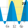 Tide chart for Vernon View, Burnside River, Georgia on 2023/03/22