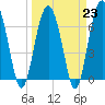 Tide chart for Vernon View, Burnside River, Georgia on 2023/03/23