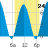 Tide chart for Vernon View, Burnside River, Georgia on 2023/03/24