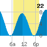 Tide chart for Vernon View, Burnside River, Georgia on 2023/04/22