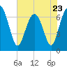 Tide chart for Vernon View, Burnside River, Georgia on 2023/05/23